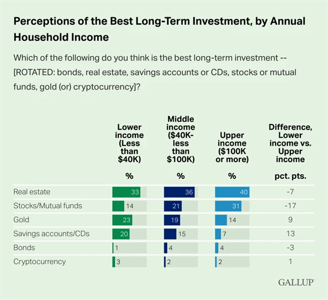 Co považují Američané za nejvýkonnější dlouhodobou investici