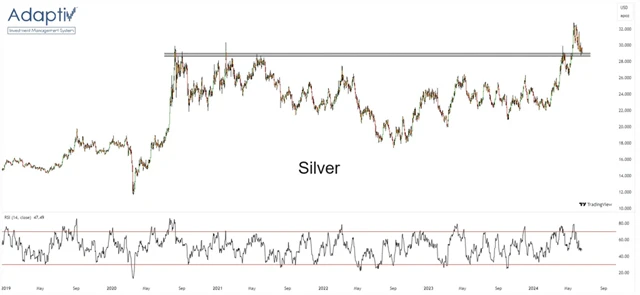 Cena stříbra - technická analýza