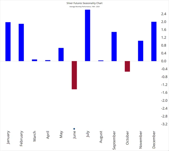 Cena futures na dodání stříbra - výkonnost v jednotlivých měsících