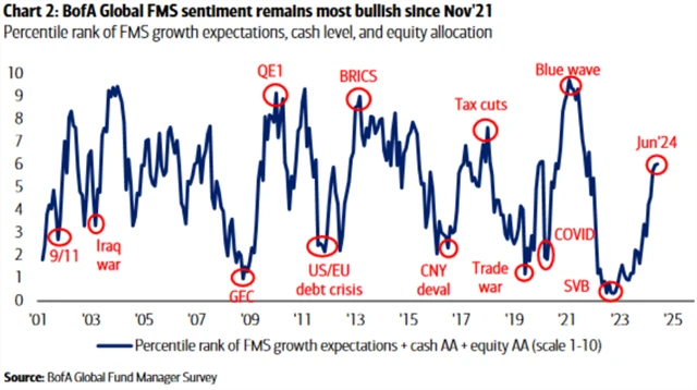 Býčí nálada je nejvýraznější od listopadu 2021