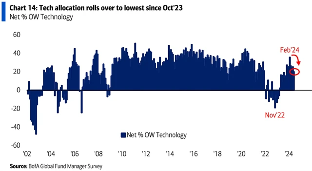 Alokace manažerů fondů v technologických titulech klesla na 20 procent overweight, nejníže od října 2023 a pod dlouhodobý průměr 22 procent overweight