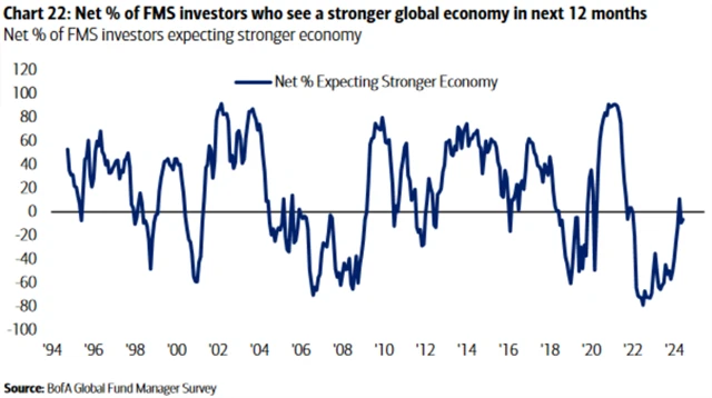 Manažeři vyhlížejí během následujícího roku slabší ekonomiku, ale výsledek byl v červnu lepší než v květnu