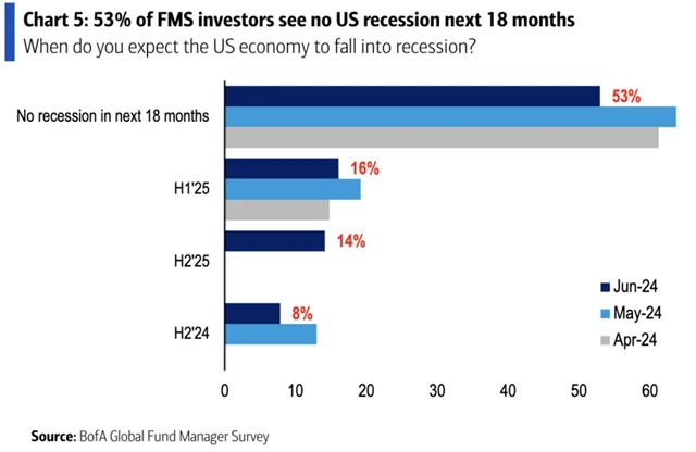 Většina manažerů nečeká v nejbližších 18 měsících recesi v USA