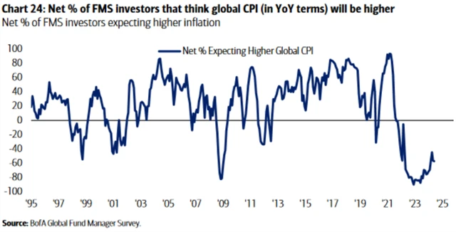 Manažeři čekají během následujícího roku pokles míry inflace