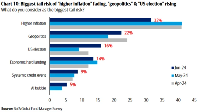 Nevětším rizikem je stále zvýšená inflace, o slovo se ale opět hlásí geopolitika a také americké prezidentské volby