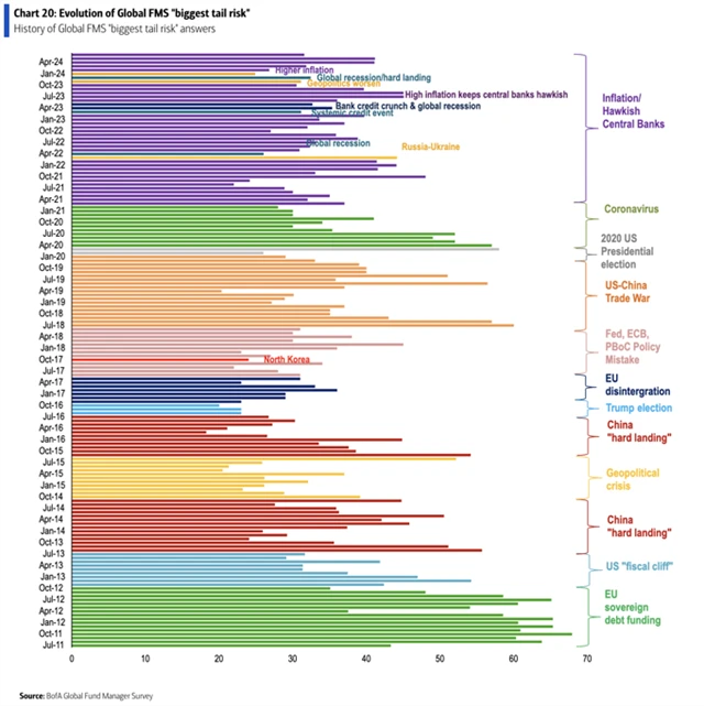 Největší rizika podle průzkumu BoA