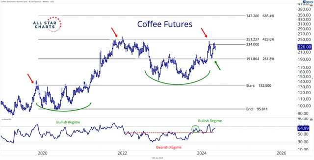 Káva, zdroj: All Star Charts