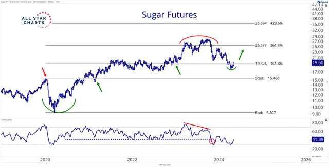 Cukr, zdroj: All Star Charts