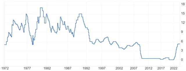 Bank of England - základní úroková sazba (v %), zdroj: tradingeconomics.com