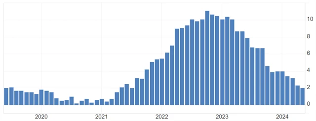 Spojené království - meziroční inflace (v %), zdroj: tradingeconomics.com