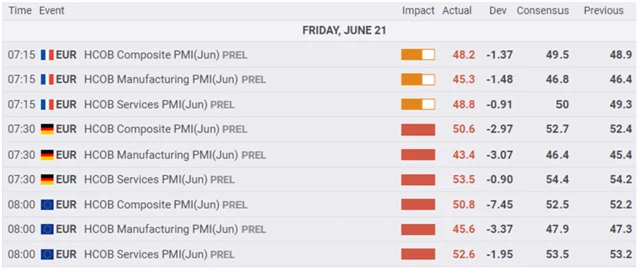 Evropa - předběžné červnové PMI, zdroj: fxstreet.com