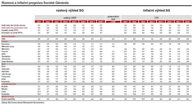 Prognóza vývoje ekonomiky a inflace