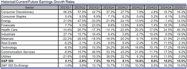 USA - zisky, přehled