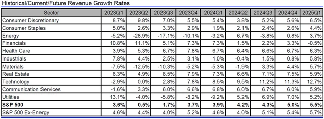 USA - tržby, přehled