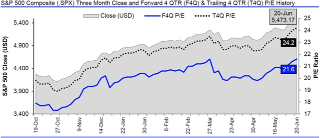 USA - valuace SPX