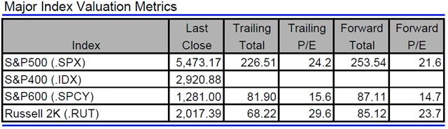 USA - valuace indexů