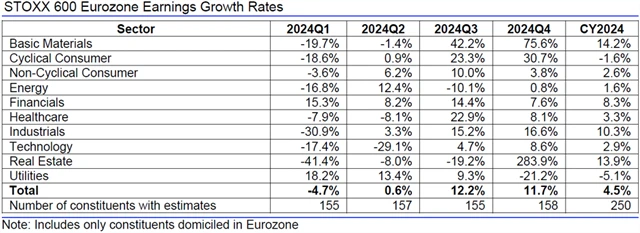 Evropa - zisky, přehled