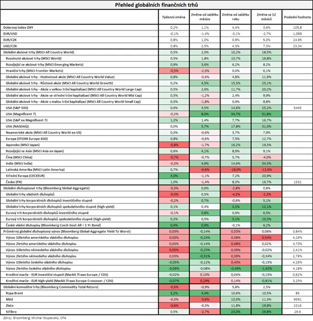 Vývoj na trzích v týdnu do 21. 6. 2024
