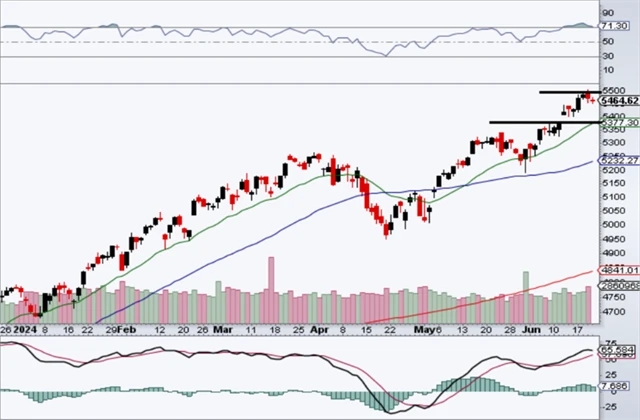 S&P 500 - technická analýza (21. 6. 2024)