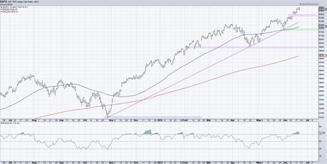S&P 500 - důležité úrovně