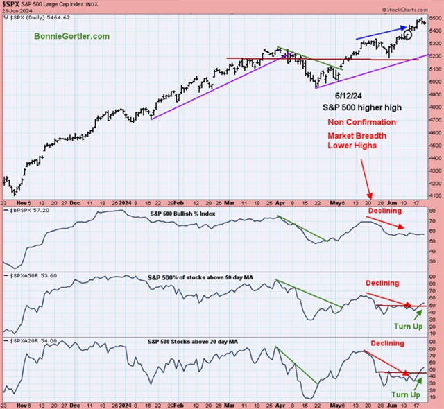 S&P 500 a podíly titulů nad klouzavými průměry