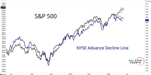 S&P 500 - divergence s podílem posilujících titulů
