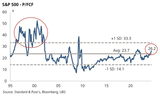 S&P 500 - cena akcií vůči FCF
