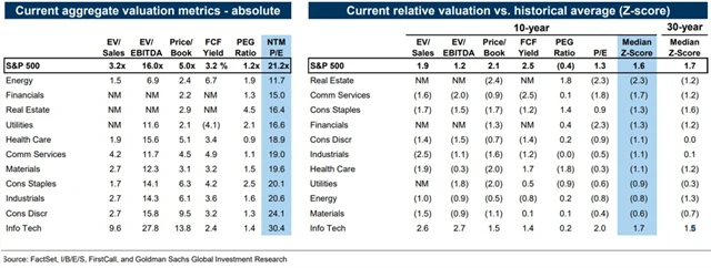 S&P 500 - ocenění jednotlivých sektorů