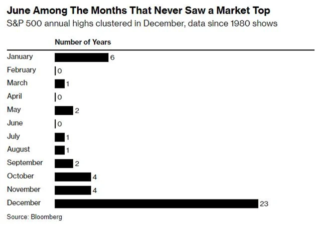 S&P 500 - výskyt ročních maxim v jednotlivých měsících