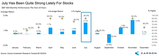 S&P 500 - výkonnost v jednotlivých měsících v posledních 10 letech