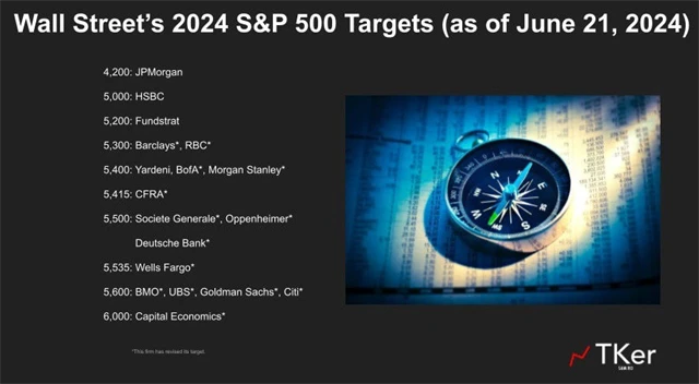 S&P 500 - cílové ceny pro rok 2024