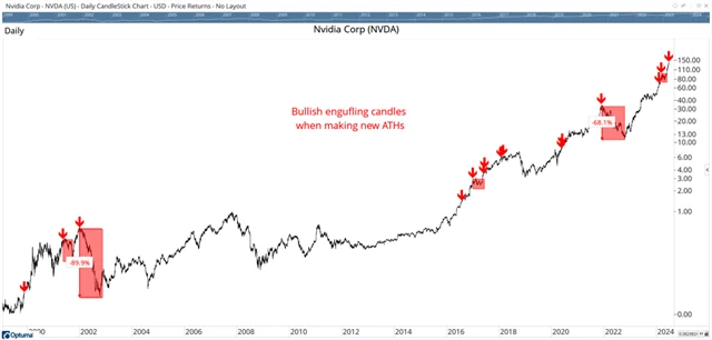 NVIDIA - býčí engulfing svíčky na historických maximech