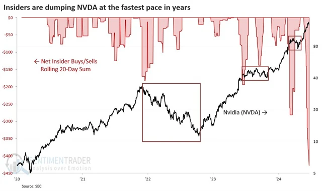 NVIDIA - insideři prodávají akcie ve velkém