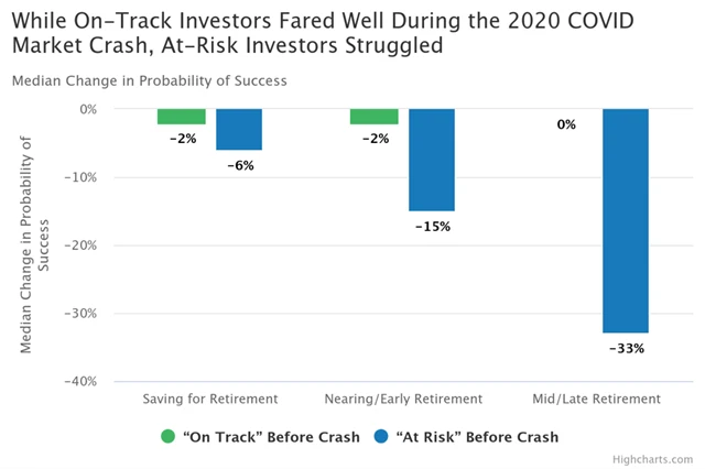 Jak si vedli investoři během covidového propadu na trzích