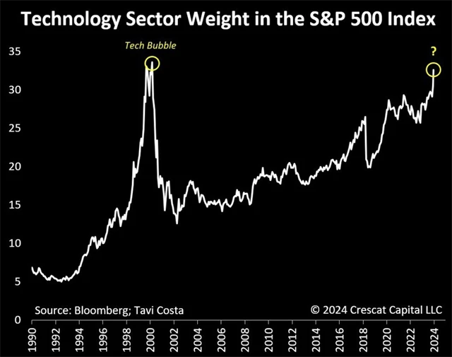 Váha technologického sektoru v indexu S&P 500
