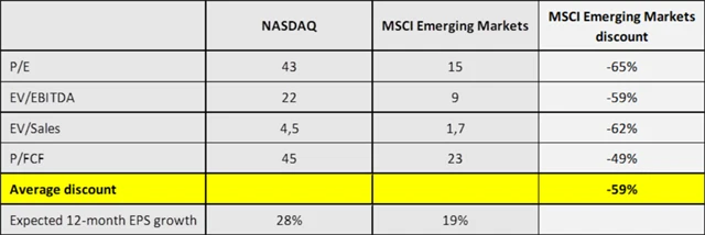 Srovnání ocenění Nasdaqu a MSCI Emerging Markets