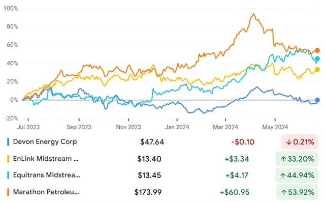 Devon Energy, EnLink Midstream, Equitrans Midstream, Marathon Petroleum