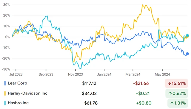 Lear Corp, Harley-Davidson, Hasbro