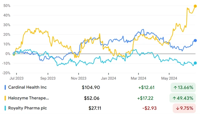 Cardinal Health, Halozyme Therapeutic, Royalty Pharma