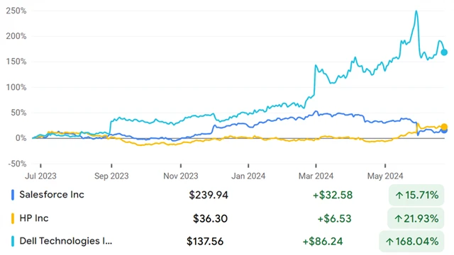 Salesforce, HP, Dell Technologies