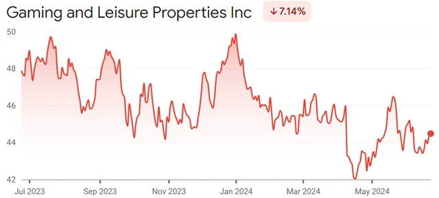 Gaming and Leisure Properties