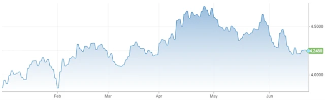 Výnos 10letých vládních dluhopisů USA (v %), zdroj: CNBC