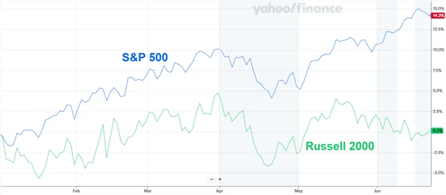S&P 500 vs. index firem s malou tržní kapitalizací Russell 2000, zdroj: Yahoo! Finance