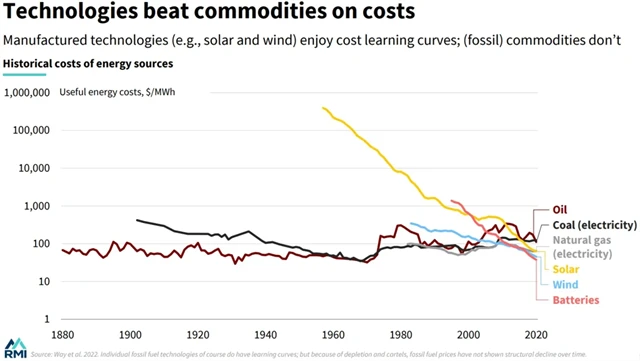 Zdroj: think-tank RMI