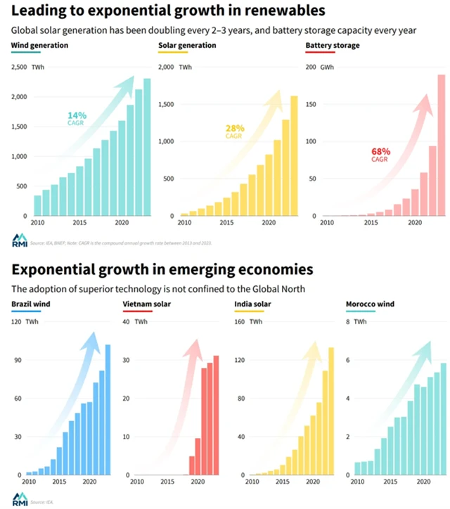 Zdroj: think-tank RMI