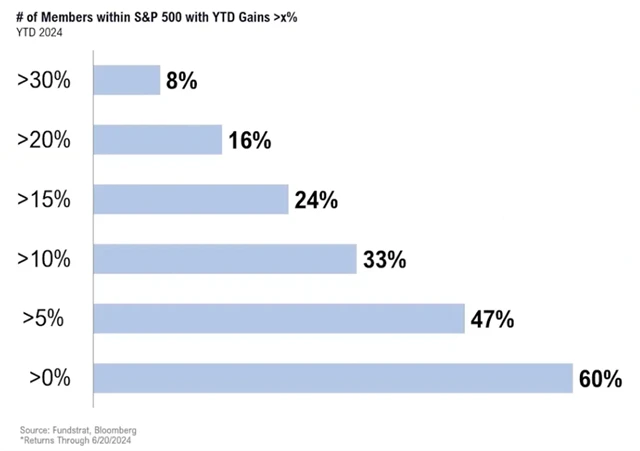 S&P 500 v roce 2024 do 20. června