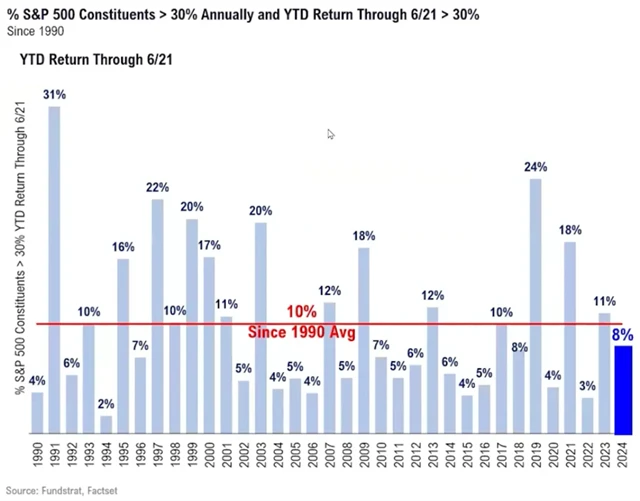 S&P 500 od začátku roku do 21. června v letech 1990-2024 (chronologicky)