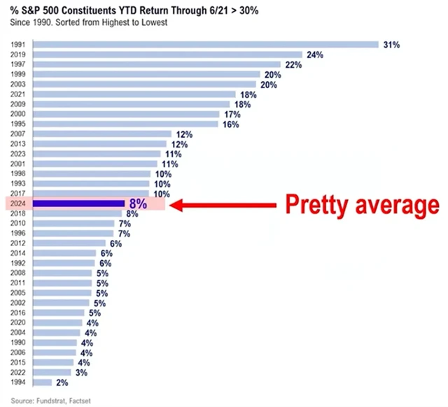 S&P 500 od začátku roku do 21. června v letech 1990-2024