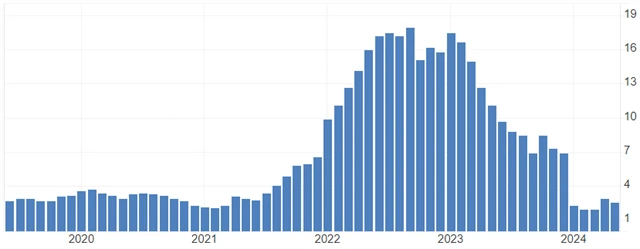 ČR - meziroční inflace (v %), zdroj: tradingeconomics.com