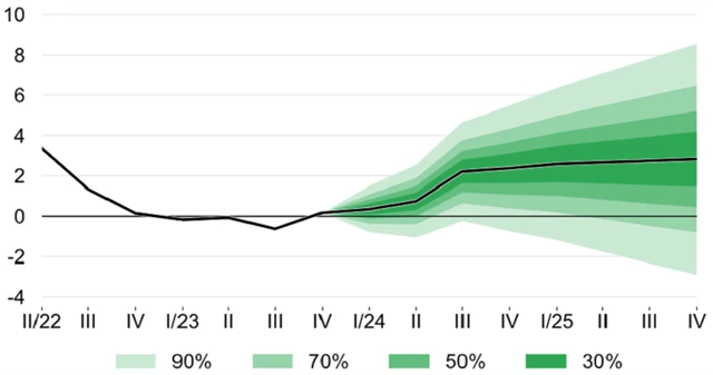 Prognóza ČNB (květen 2024) - vývoj HDP, zdroj: ČNB